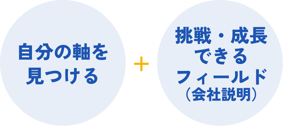 自分の軸を見つける+挑戦・成長できるフィールド(会社説明)