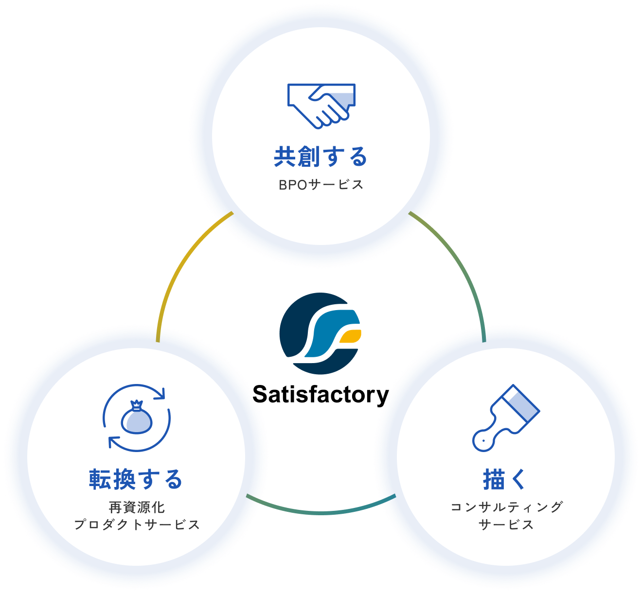 共創する BPOサービス　描く コンサルティングサービス　転換する 最資源化プロダクトサービス